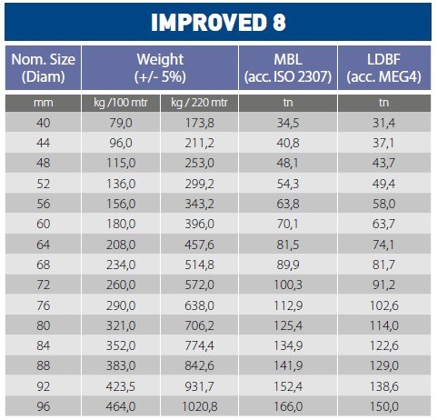 Katradis Improved Mooring Ropes (Improved 8 / 12 / 24) technical data