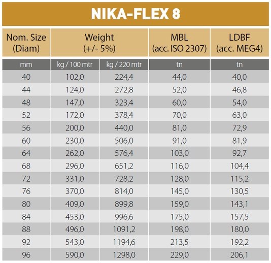 NIKA-FLEX 8 / 12 / 24 Mooring Ropes technical data