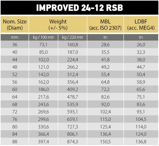 Reduced Snap-Back Ropes (RSB) technical data